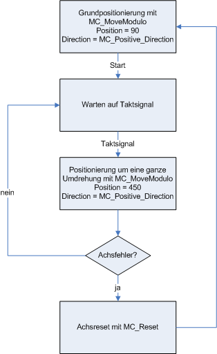 Hinweise zur Modulo-Positionierung 3: