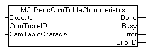 MC_ReadCamTableCharacteristics 1: