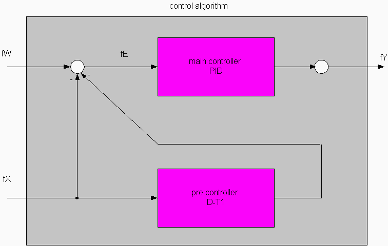 Regelalgorithmus 1: