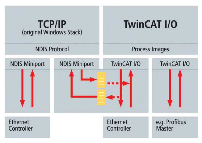 Einführung von TwinCAT-Echtzeit-Ethernet 1: