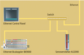 Einführung von TwinCAT-Echtzeit-Ethernet 2: