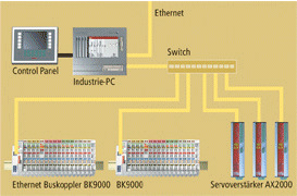 Einführung von TwinCAT-Echtzeit-Ethernet 3: