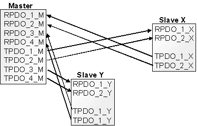 Prozessdatenobjekte (PDO) 1: