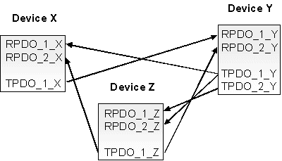 Prozessdatenobjekte (PDO) 2: