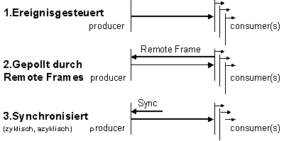 Prozessdatenobjekte (PDO) 3: