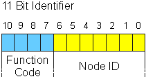 Identifier Verteilung 1: