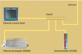 Anhang B: Echtzeit Ethernet Installation 2: