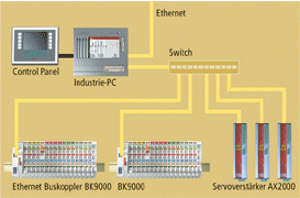 Anhang B: Echtzeit Ethernet Installation 3: