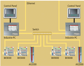 Anhang B: Echtzeit Ethernet Installation 4: