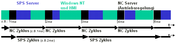 Software - SPS und - NC auf PC - Systemen 4: