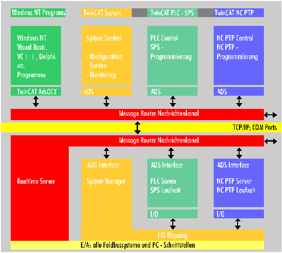 SPS und NC als Softwaregeräte 1: