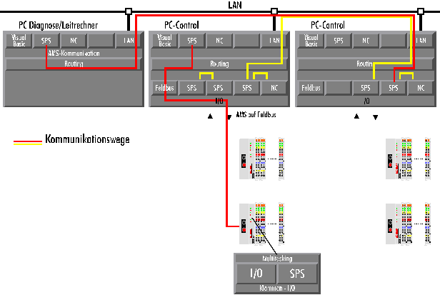 Verbindung per Message Routing 1: