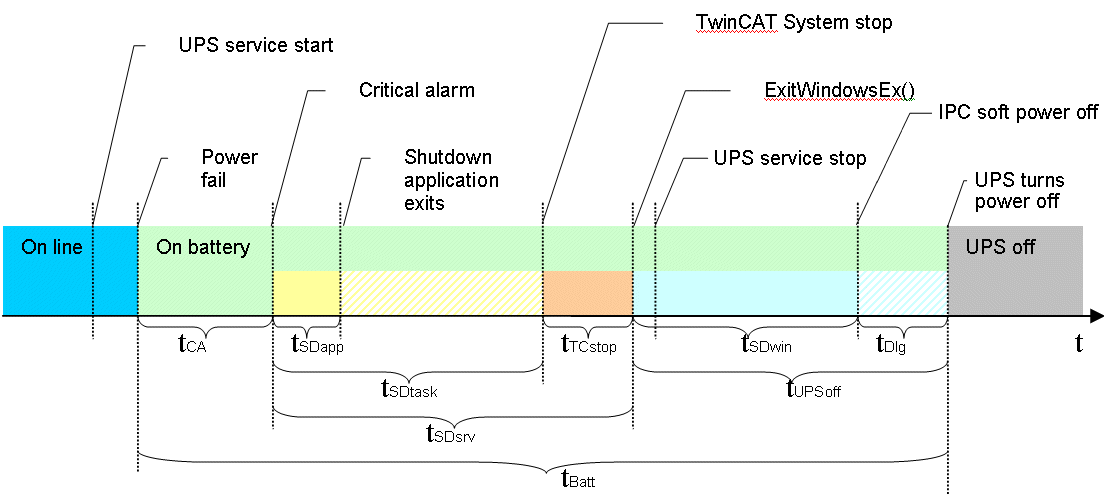 Systemverhalten: Beckhoff Miniport-Treiber für den Windows USV-Dienst 2: