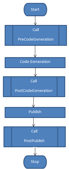 Modulgenerierung (Tc Build) 3: