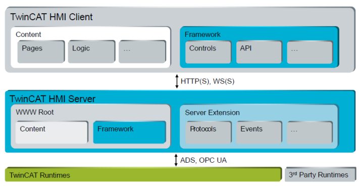 Client/Server 1: