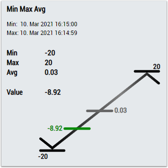 Min Max Avg Interval 1Ch 2: