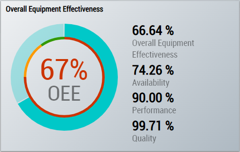 Overall Equipment Effectiveness (OEE) 2: