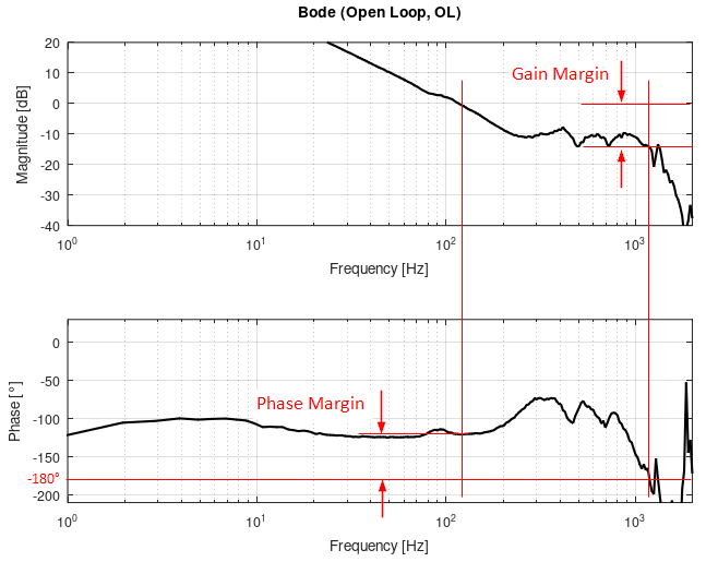 Grundlagen Bodediagramm 5: