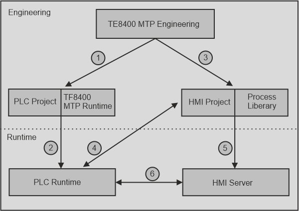 SPS- und HMI-Projekt generieren 1: