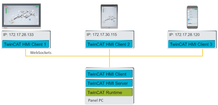 Client Priorisierung 4: