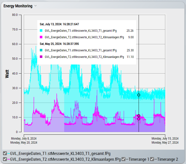 Vergleichen von Daten 5: