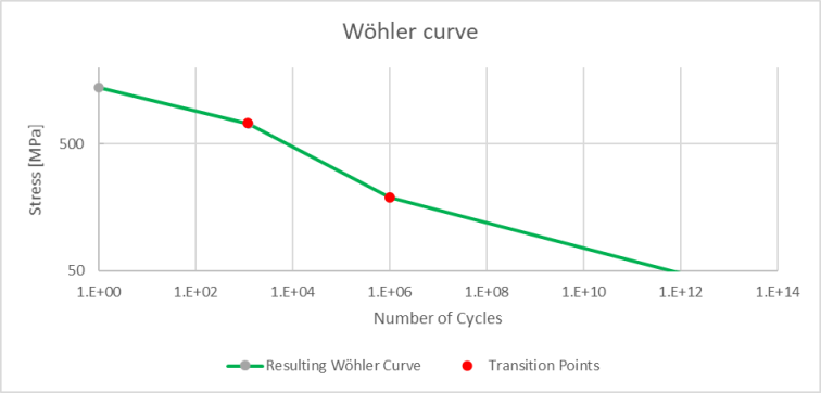 Lebensdaueranalyse und Schädigungsrechnung 6: