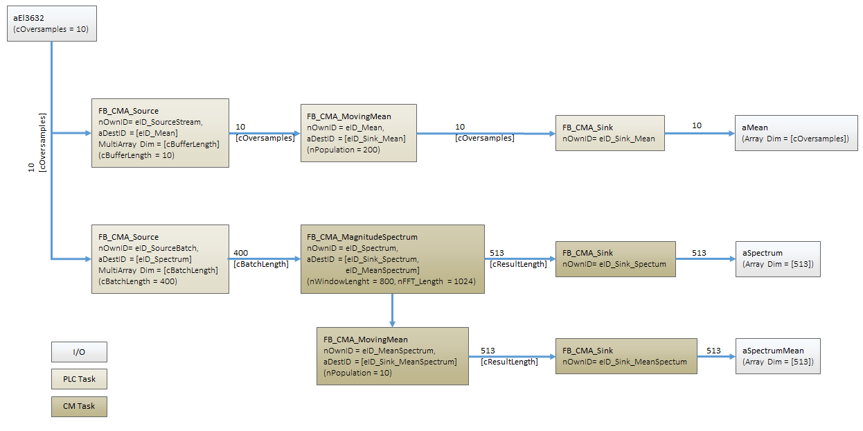 Gleitender Mittelwert 1: