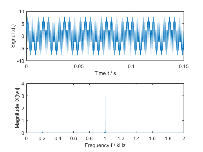 Fourier-Analyse 2: