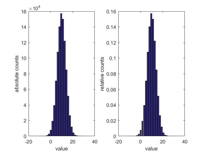 Statistische Auswertung 2: