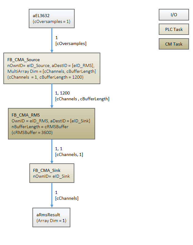 Zeitbasierter RMS 1: