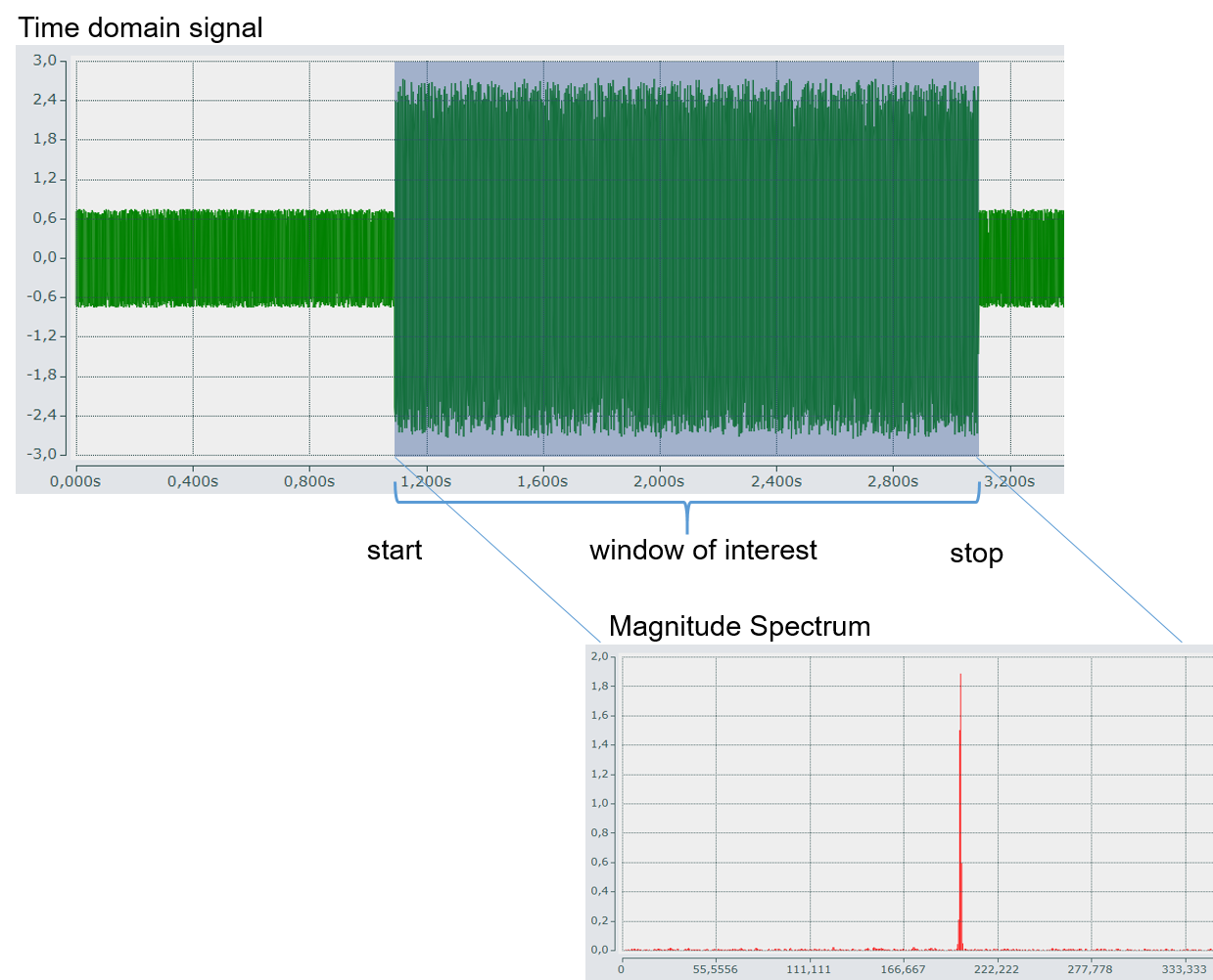 Getriggerte Analyse eines Zeitabschnitts 1: