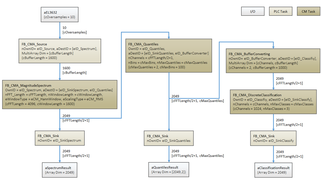 Condition Monitoring mit Frequenzanalyse 1: