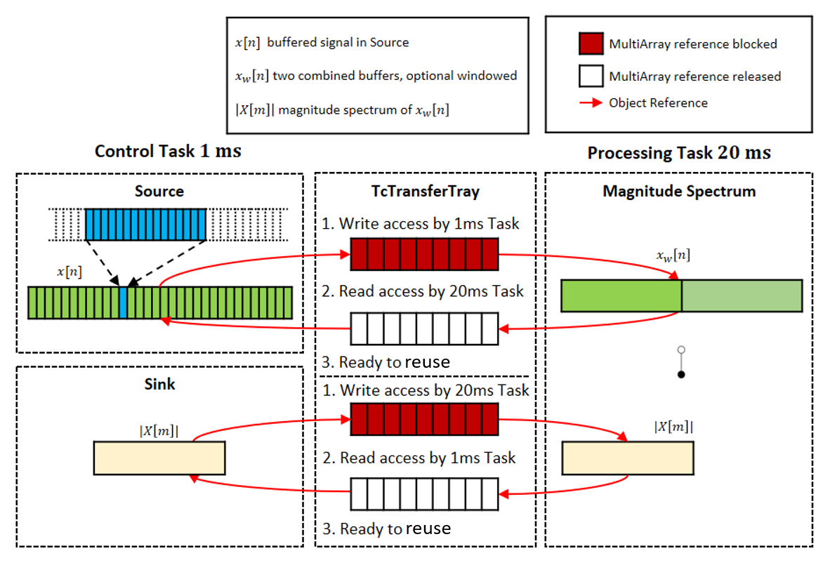 Parallelverarbeitung mit Transfer Tray 1: