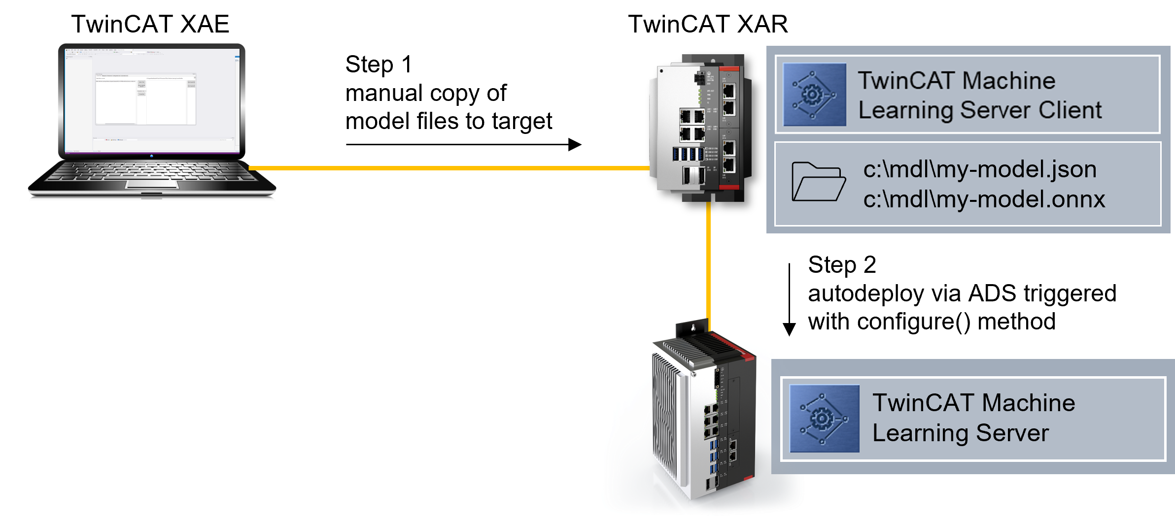 Modellbeschreibungsdateien auf Server-Device verfügbar machen 4: