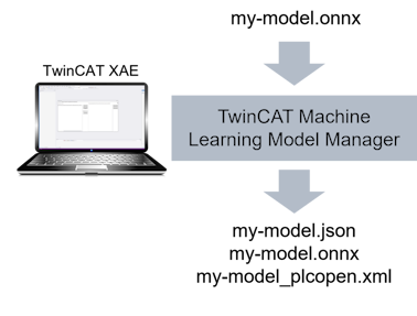 ONNX für die Verwendung mit TwinCAT Machine Learning Server vorbereiten 1:
