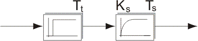 Einstellregeln für die P-, PI- und PID-Regler 2: