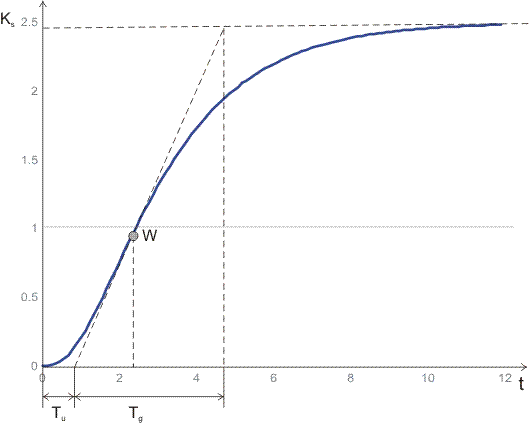 Einstellregeln für die P-, PI- und PID-Regler 5: