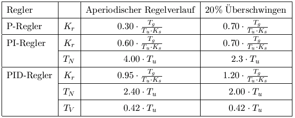 Einstellregeln für die P-, PI- und PID-Regler 6: