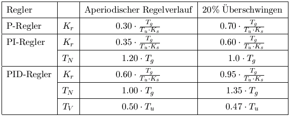 Einstellregeln für die P-, PI- und PID-Regler 7: