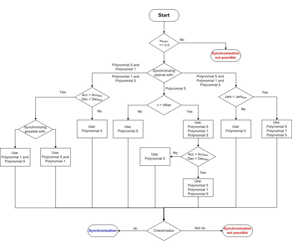 Berechnung der Synchronisierungsphase 2: