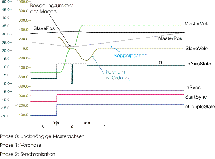 Bewegungsumkehr der Masterachse/Rücklaufsperre 2: