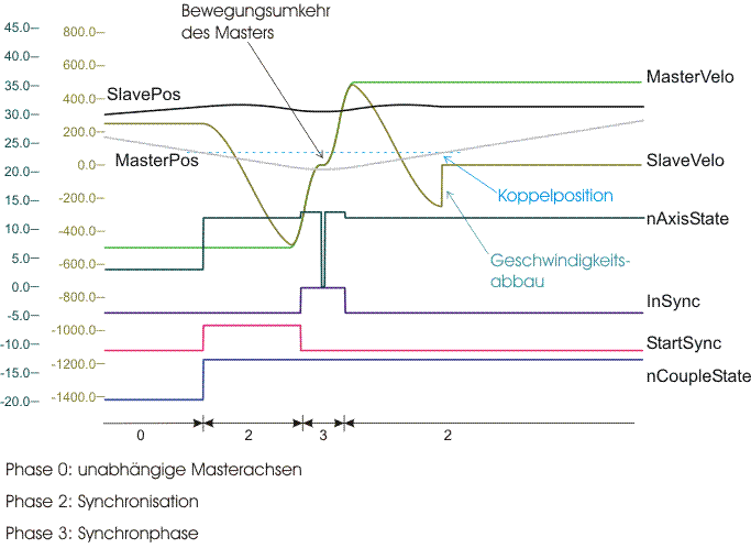 Bewegungsumkehr der Masterachse/Rücklaufsperre 5: