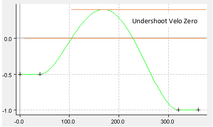 Fehlercodes 22: