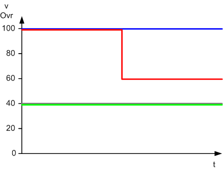 Bahnoverride (Interpreter-Overridetypen) 3: