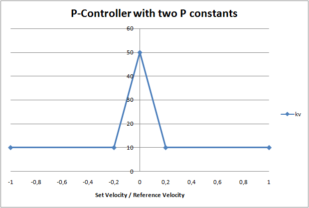 Position Control Loop 16: