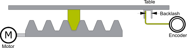 Mechanische Lose 2: