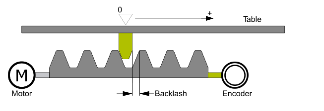 NC-Implementierung der TwinCAT-Losekompensation (Backlash Compensation) 1: