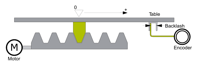 NC-Implementierung der TwinCAT-Losekompensation (Backlash Compensation) 2: