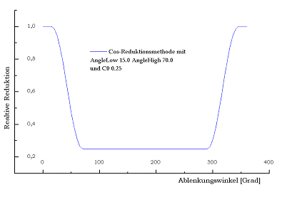 Karteireiter "DXD" 3: