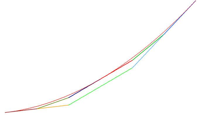 Spline-Interpolation 4: